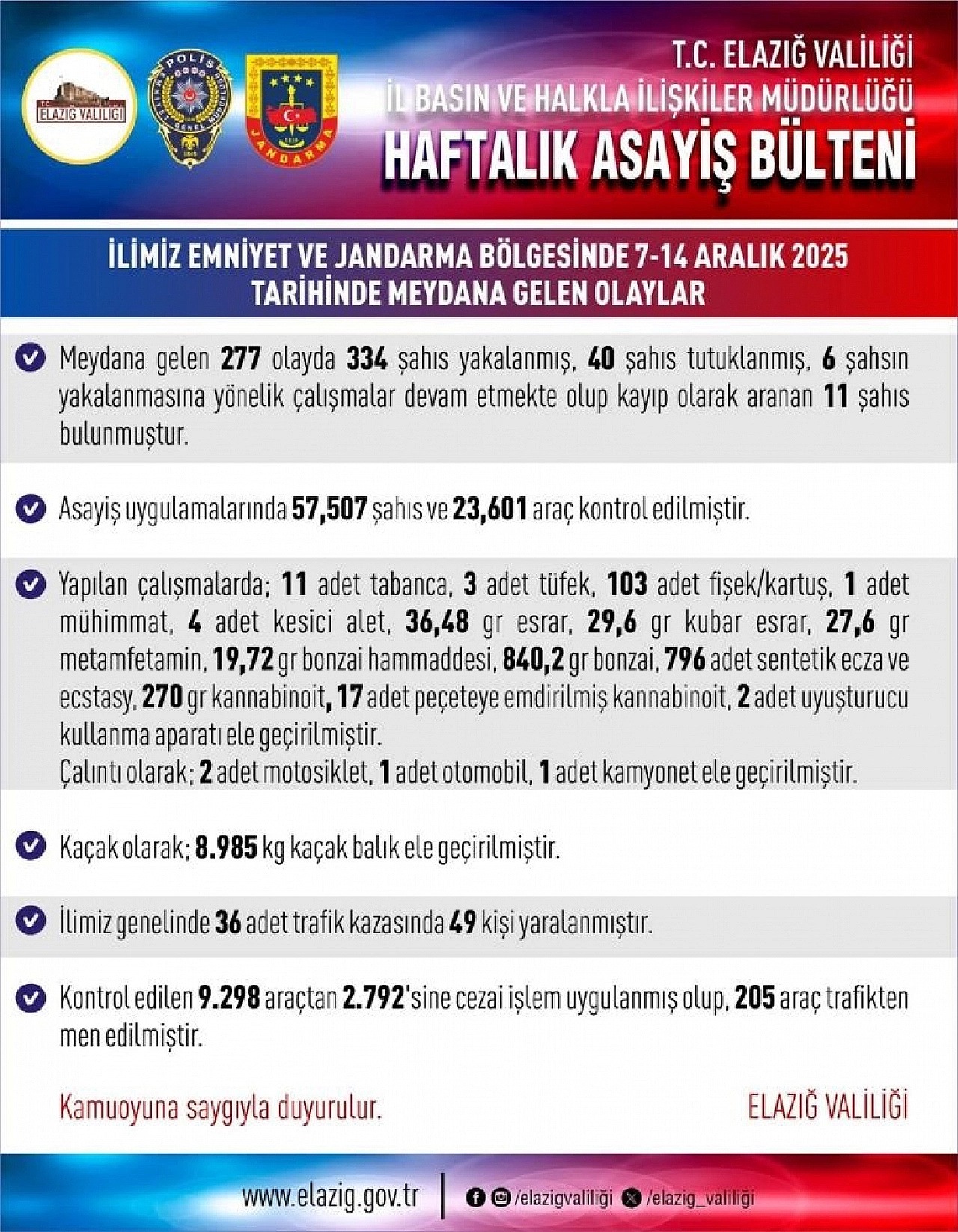 Elazığ'da 334 Şahıs Yakalandı