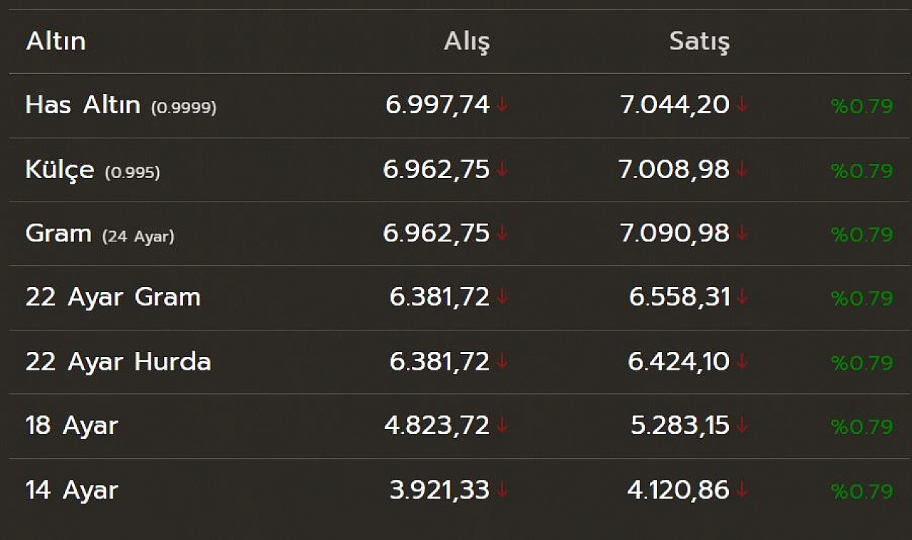 Altın Fiyatları Çıldırdı!