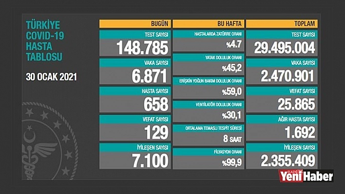 30 Ocak 2021 Koronavirüs Tablosu!