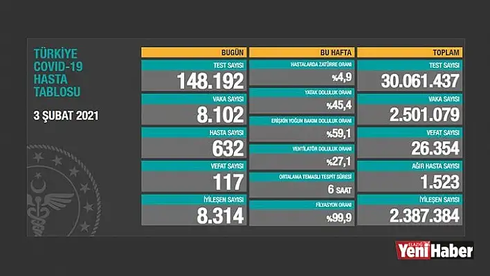 3 Şubat 2021 Koronavirüs Tablosu!