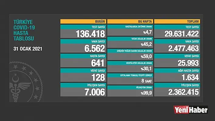 31 Ocak 2021 Koronavirüs Tablosu!