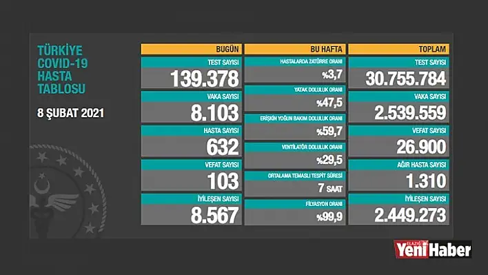 8 Şubat 2021 Koronavirüs Tablosu!