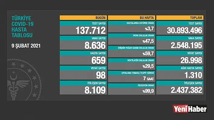 9 Şubat 2021 Koronavirüs Tablosu!