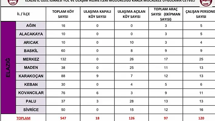 Elazığ'da karla mücadele çalışmaları sürüyor