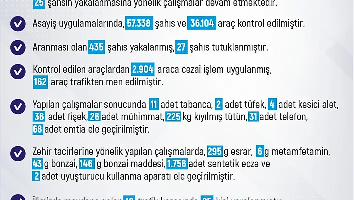 Elazığ'da son bir haftada 195 olay meydana geldi, 191 kişi yakalandı