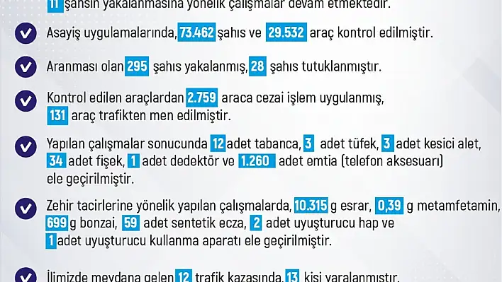 Elazığ'da son bir haftada meydana gelen 231 olayda 211 şahıs yakalandı