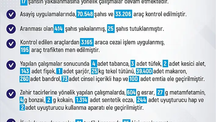 Elazığ'da son bir haftada meydana gelen 203 olayda 171 şahıs yakalandı